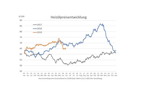 heizölpreise aktuell total heinsberg